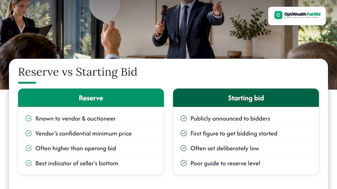 Reserve price versus starting bid comparison